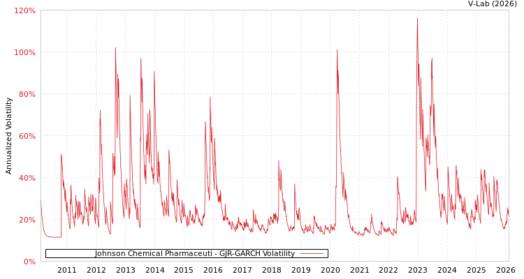 graph of Johnson Chemical Pharmaceuti GJR-GARCH