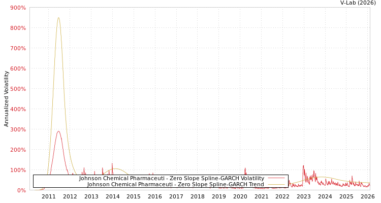 graph of Johnson Chemical Pharmaceuti S0GARCH
