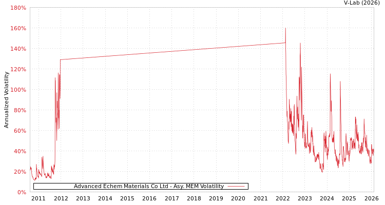 graph of Advanced Echem Materials Co Ltd AMEM