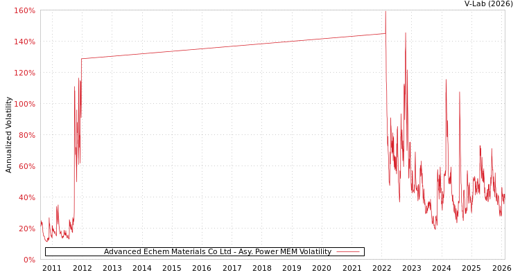 graph of Advanced Echem Materials Co Ltd APMEM