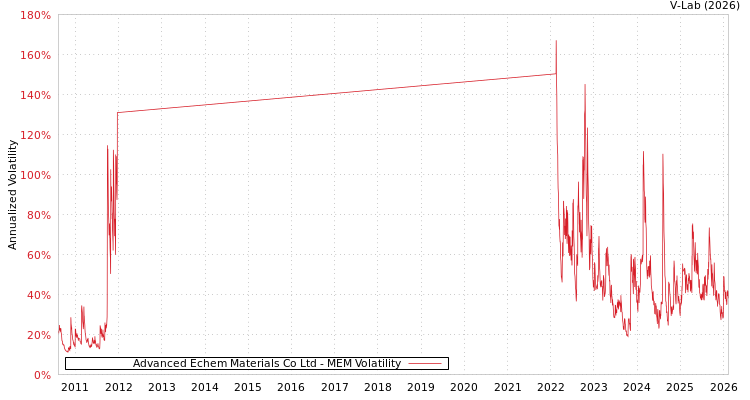 graph of Advanced Echem Materials Co Ltd MEM
