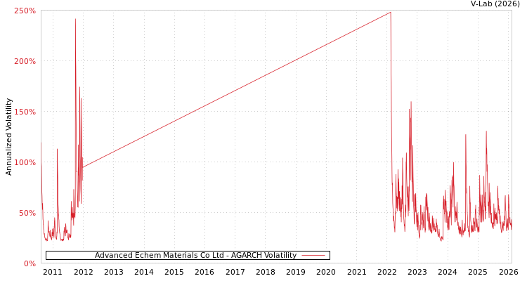graph of Advanced Echem Materials Co Ltd AGARCH