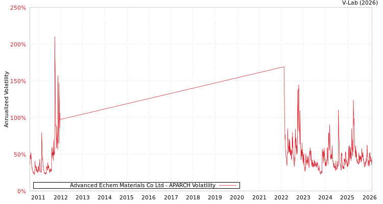 graph of Advanced Echem Materials Co Ltd APARCH