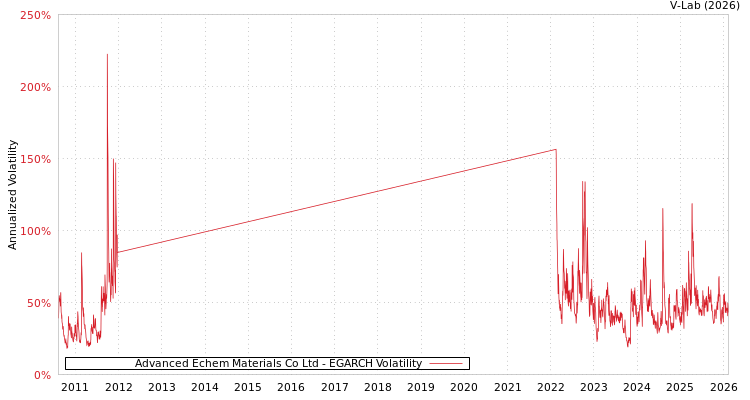 graph of Advanced Echem Materials Co Ltd EGARCH