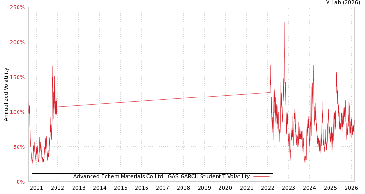 graph of Advanced Echem Materials Co Ltd GAS-GARCH-T