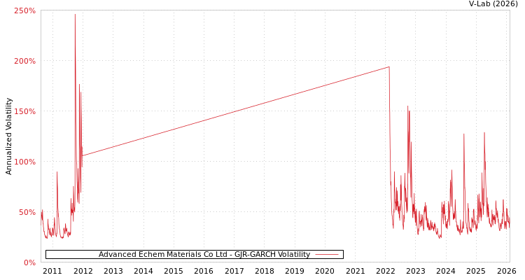 graph of Advanced Echem Materials Co Ltd GJR-GARCH