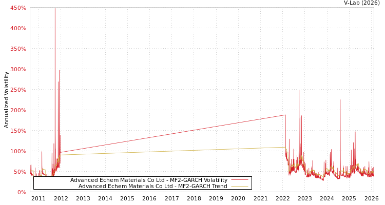 graph of Advanced Echem Materials Co Ltd MF2-GARCH