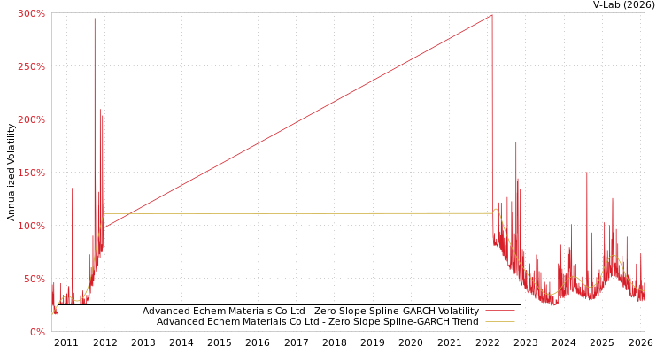 graph of Advanced Echem Materials Co Ltd S0GARCH