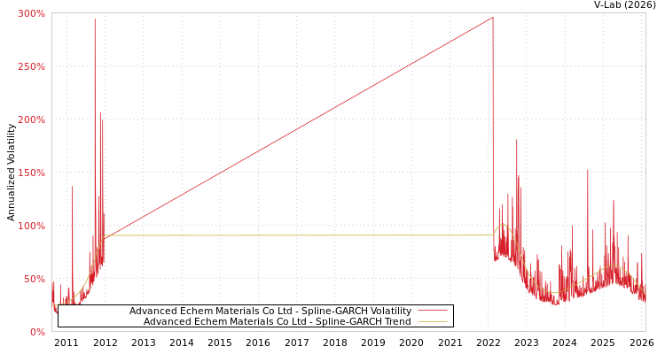 graph of Advanced Echem Materials Co Ltd SGARCH