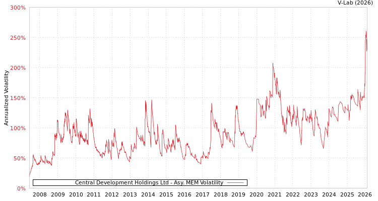 graph of Central Development Holdings Ltd AMEM