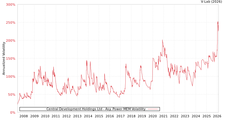 graph of Central Development Holdings Ltd APMEM