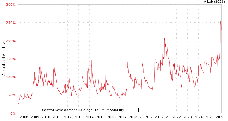 graph of Central Development Holdings Ltd MEM