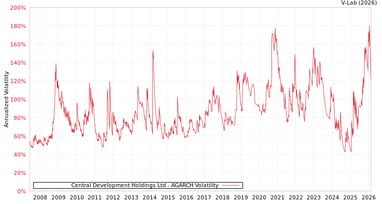 graph of Central Development Holdings Ltd AGARCH