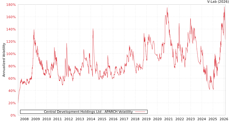 graph of Central Development Holdings Ltd APARCH