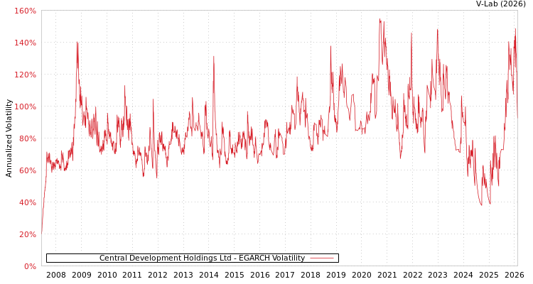 graph of Central Development Holdings Ltd EGARCH