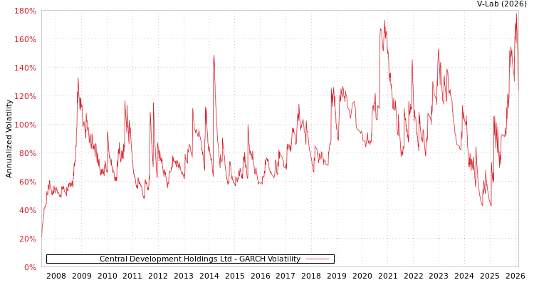 graph of Central Development Holdings Ltd GARCH
