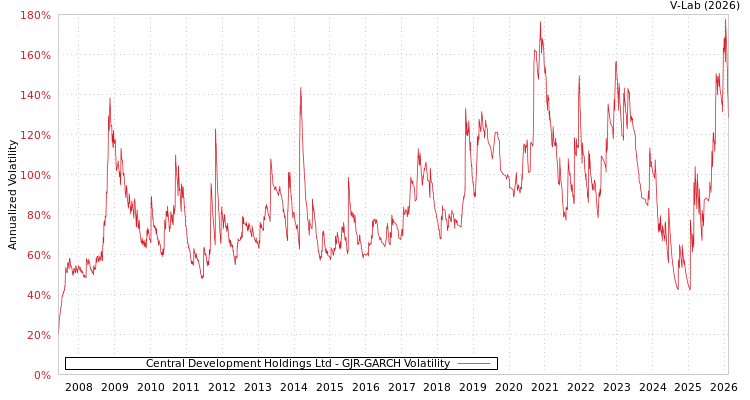 graph of Central Development Holdings Ltd GJR-GARCH