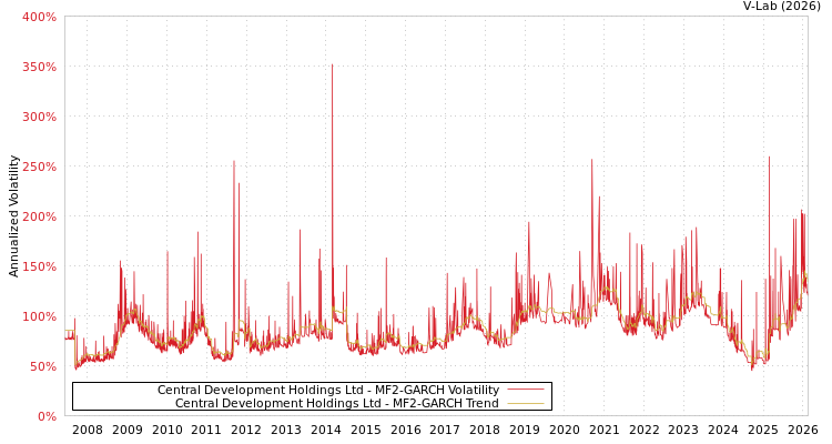 graph of Central Development Holdings Ltd MF2-GARCH