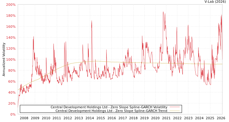 graph of Central Development Holdings Ltd S0GARCH
