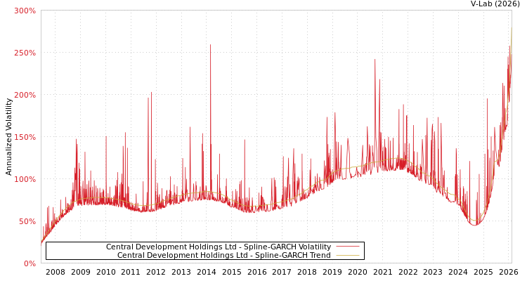 graph of Central Development Holdings Ltd SGARCH