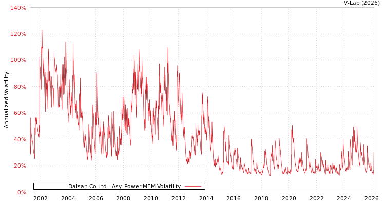 graph of Daisan Co Ltd APMEM