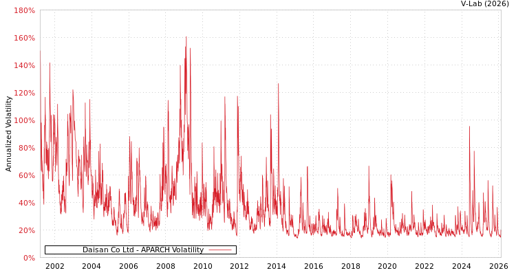 graph of Daisan Co Ltd APARCH