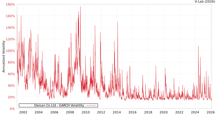 graph of Daisan Co Ltd GARCH