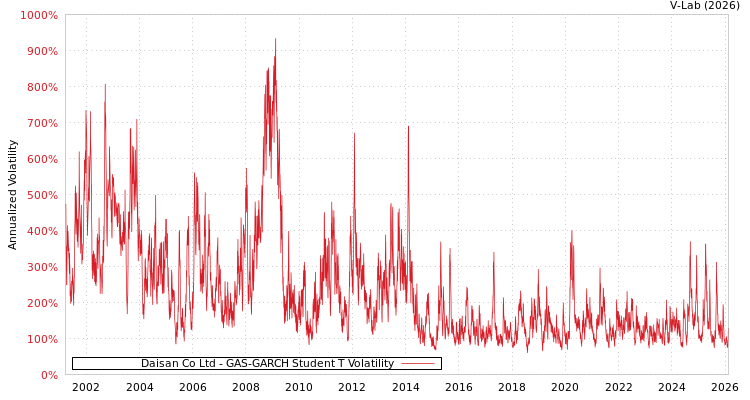 graph of Daisan Co Ltd GAS-GARCH-T