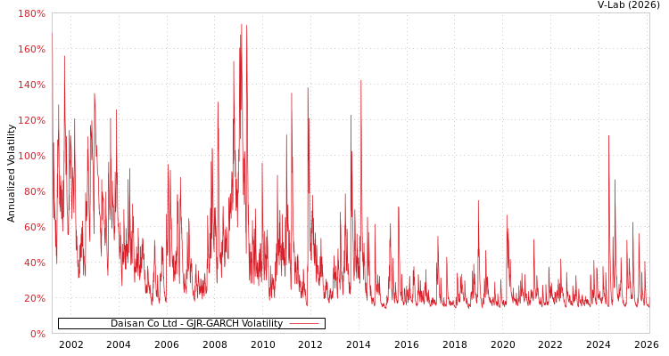 graph of Daisan Co Ltd GJR-GARCH