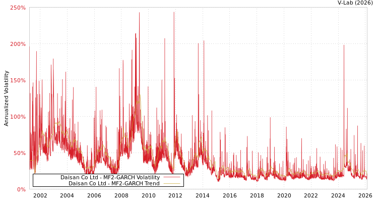 graph of Daisan Co Ltd MF2-GARCH
