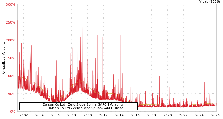 graph of Daisan Co Ltd S0GARCH