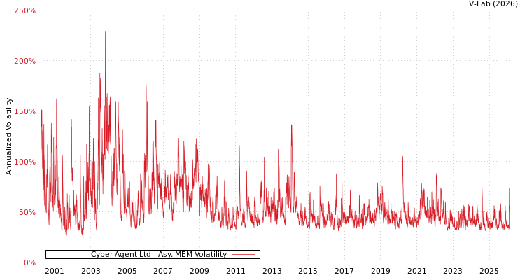 graph of Cyber Agent Ltd AMEM