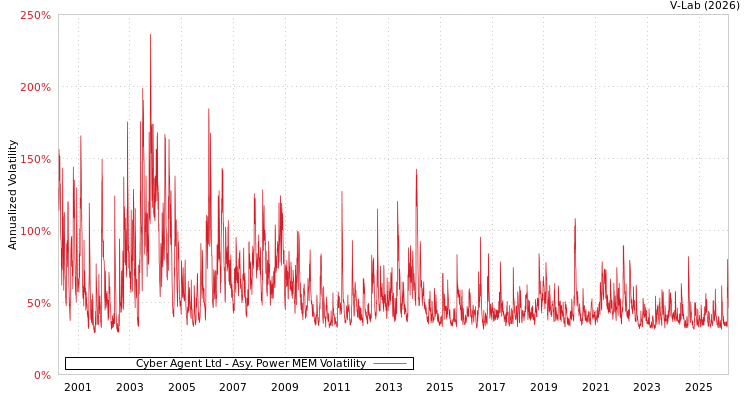 graph of Cyber Agent Ltd APMEM
