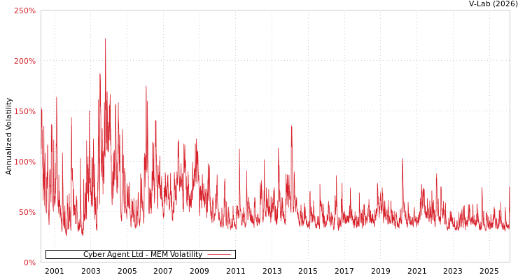 graph of Cyber Agent Ltd MEM