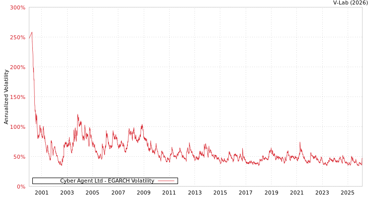 graph of Cyber Agent Ltd EGARCH