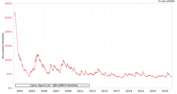 graph of Cyber Agent Ltd GJR-GARCH