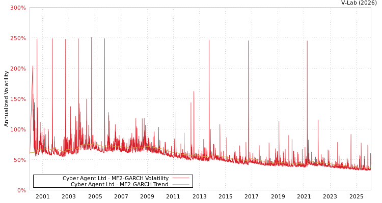 graph of Cyber Agent Ltd MF2-GARCH
