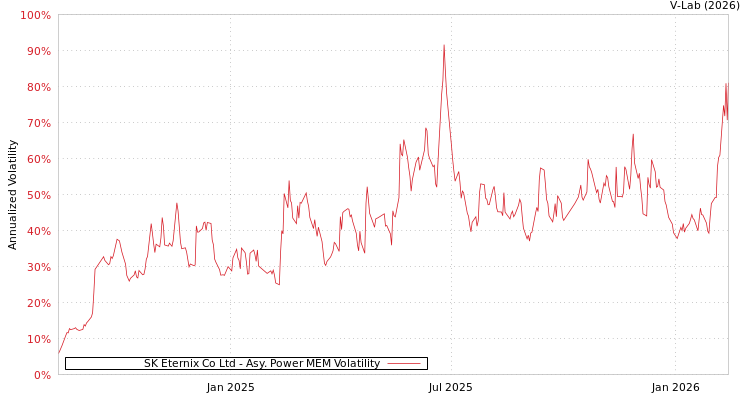 graph of SK Eternix Co Ltd APMEM