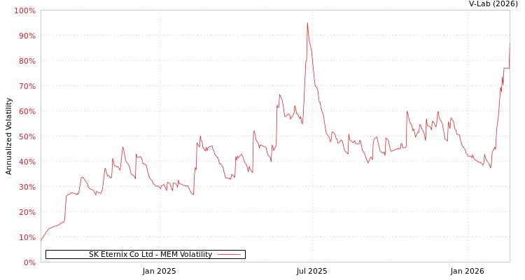 graph of SK Eternix Co Ltd MEM