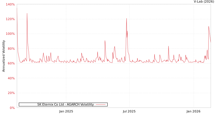 graph of SK Eternix Co Ltd AGARCH