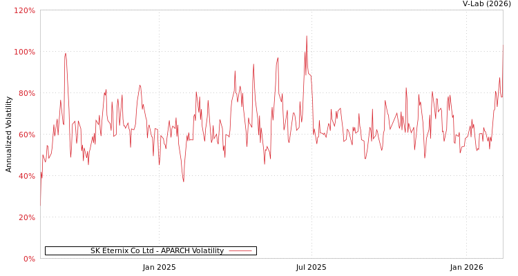 graph of SK Eternix Co Ltd APARCH