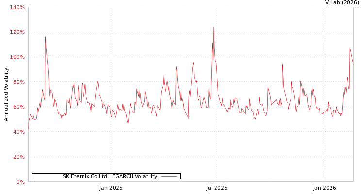 graph of SK Eternix Co Ltd EGARCH