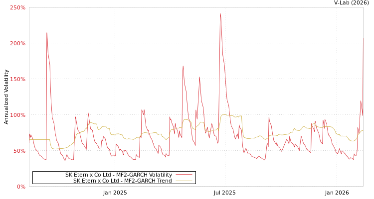 graph of SK Eternix Co Ltd MF2-GARCH