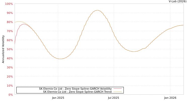 graph of SK Eternix Co Ltd S0GARCH