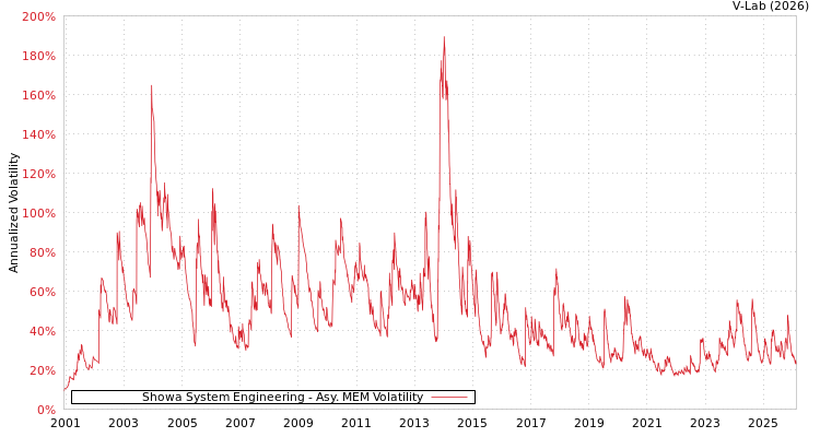 graph of Showa System Engineering AMEM