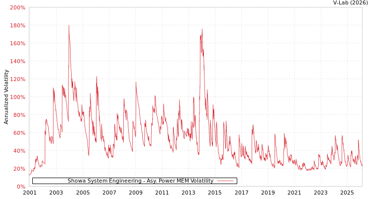 graph of Showa System Engineering APMEM