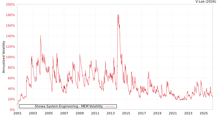 graph of Showa System Engineering MEM