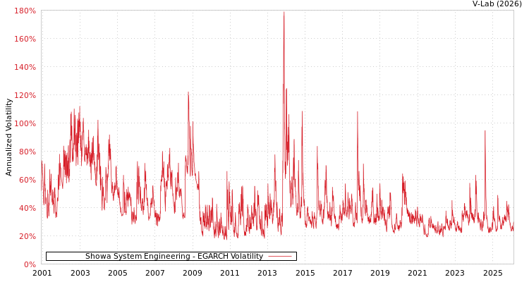 graph of Showa System Engineering EGARCH