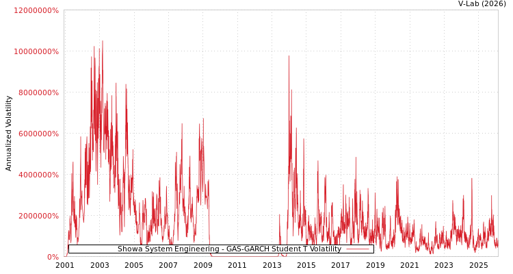 graph of Showa System Engineering GAS-GARCH-T