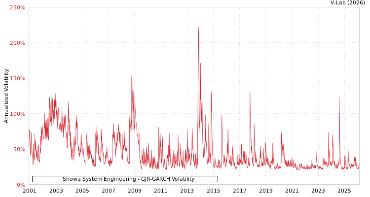 graph of Showa System Engineering GJR-GARCH